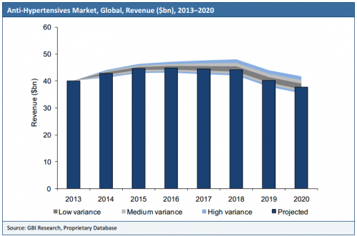 Anti-Hypertensives Market, Global, Revenue ($bn), 2013-2020'