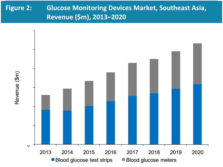 Glucose Monitoring Devices Market, Southeast Asia, Revenue'