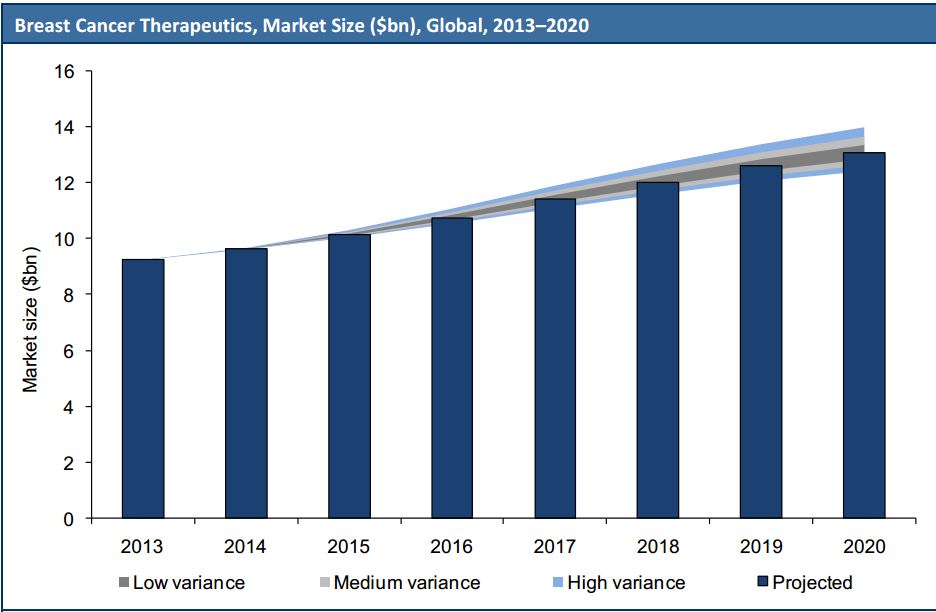 Breast Cancer Therapeutics, Market Size ($bn), Global, 2013'