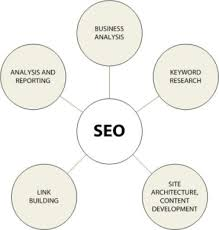 SEO models