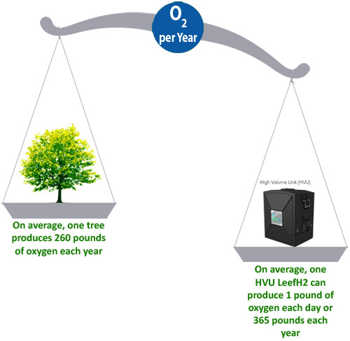 HNO Green Fuels lowers emissions in Diesel Engines