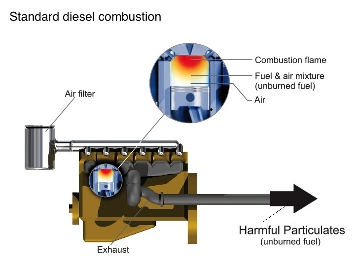 HNO Green Fuels lowers emissions in Diesel Engines
