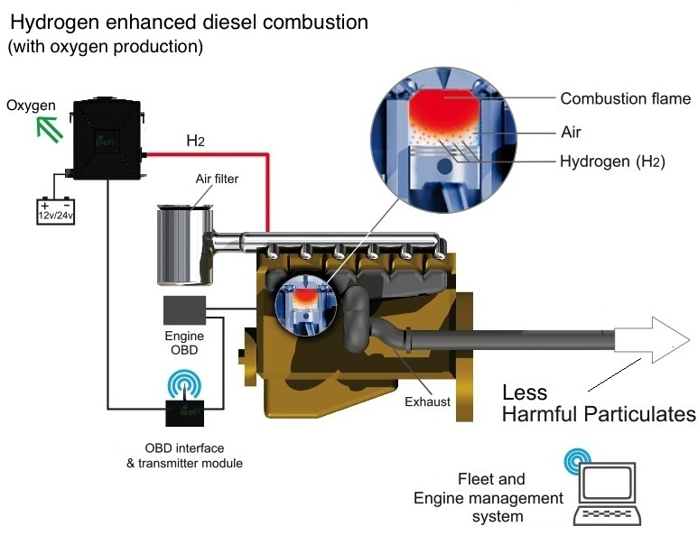 HNO Green Fuels lowers emissions in Diesel Engines'