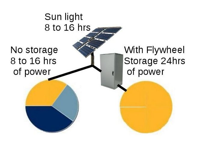 Eco-Friendly Robust Flywheel Battery'