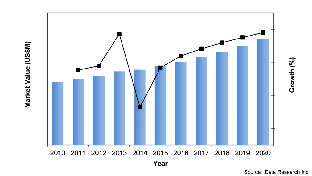 Diabetes Monitoring Treatment and Drug Delivery 2010-2020'