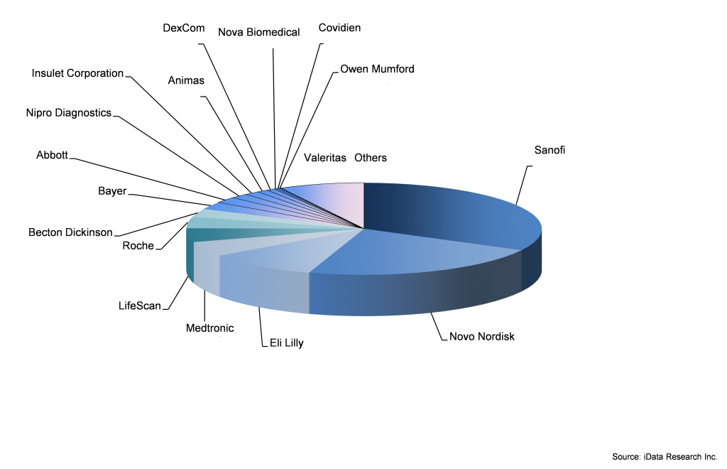 LeadingCompetitors Diabetes Diagnosis Treatment and Drug'