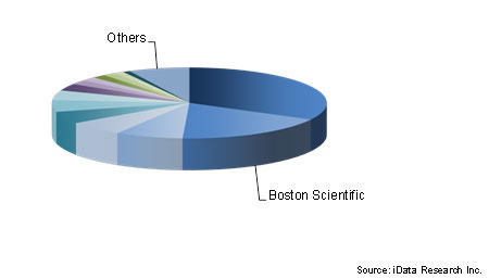 European Gastrointestinal Endoscopic Device Market in 2013'