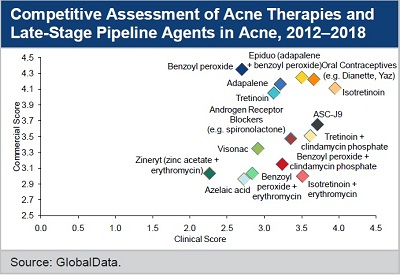 Assessment of AndroScience's ASC-J9 and Photocure''