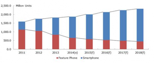 Worldwide Smartphone Market Forecast, 2014~2018'