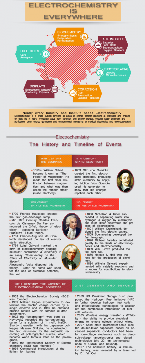 History of Electrochemistry'