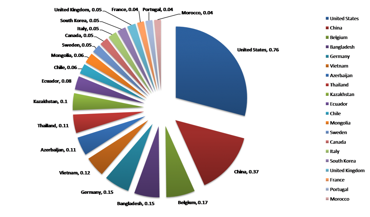 The top 20 highest potential thermometer markets in the comi'