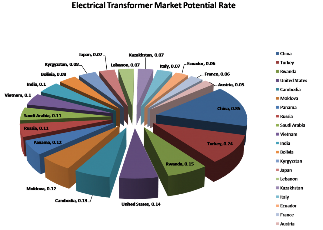 Top 20 highest potential electrical transformer markets in t'