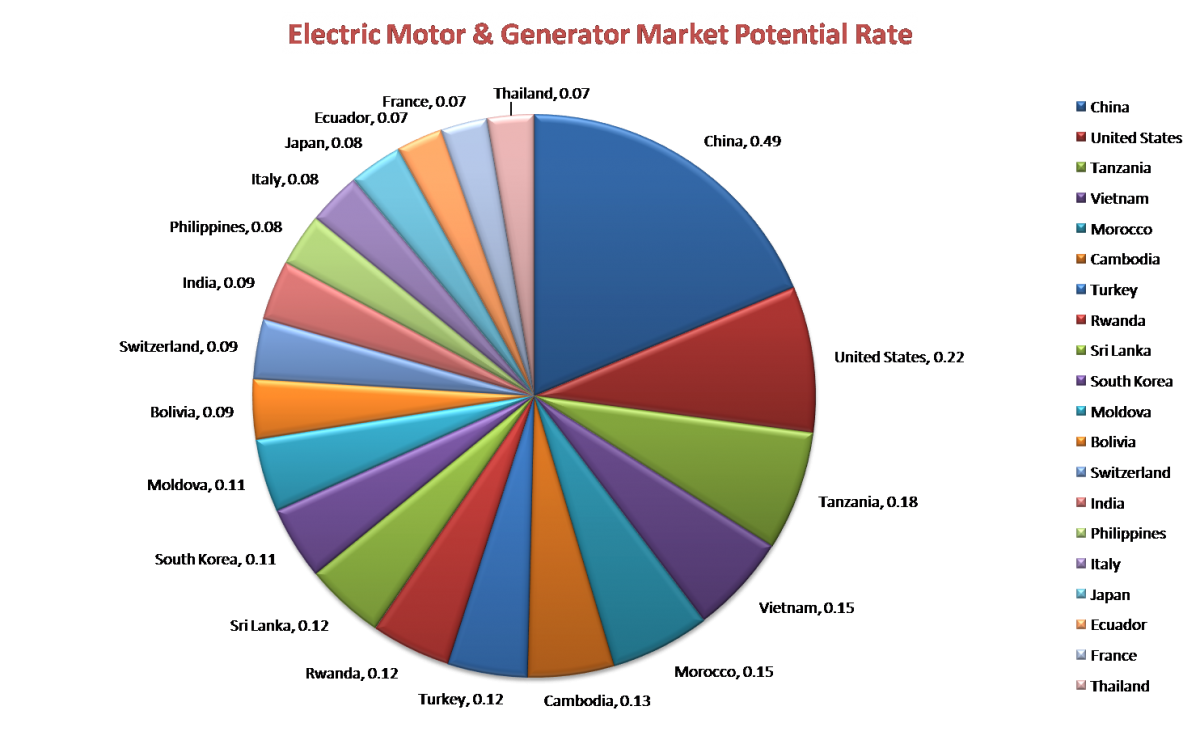 Top 20 highest potential electric motor and generator market'