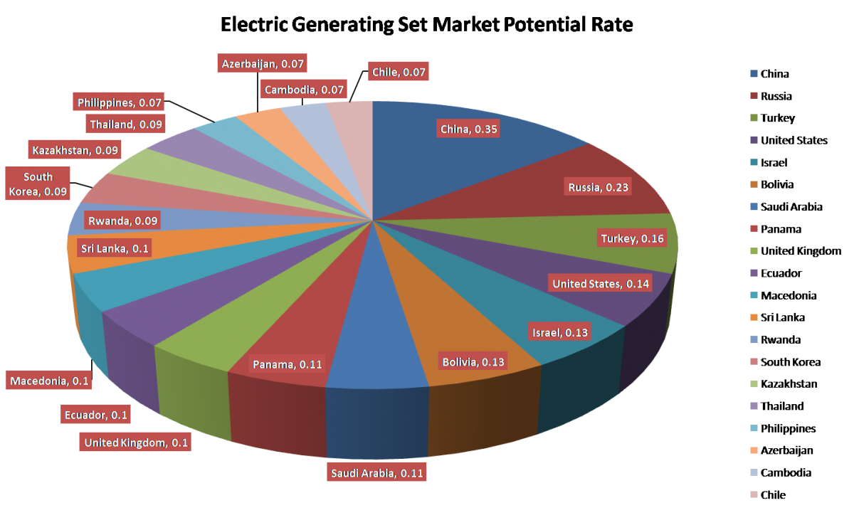 Top 20 highest potential electric generating set markets in'