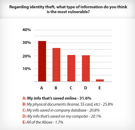 Most Vulnerable Information