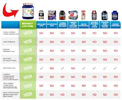 BioTrust Low Carb Whey Protein'