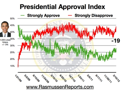 Obama Approval Rating New Low