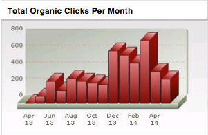 organic clicks'