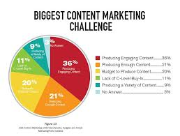 content marketing'