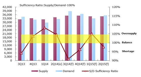 Worldwide Large Area TFT-LCD Panel Supply and Demand Area, 3'