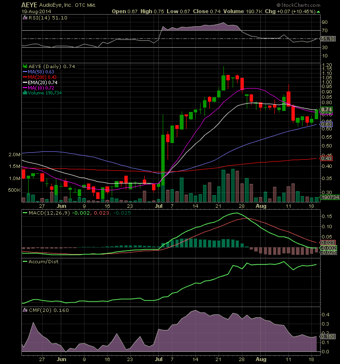 AudioEye Inc Chart