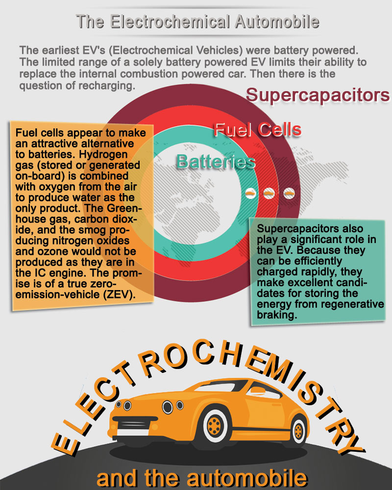 Electrochemistry and the Automobile'