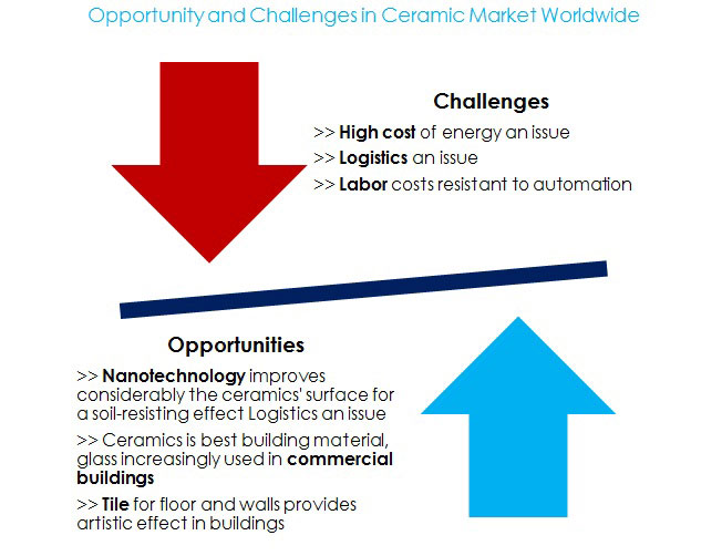 Ceramic Market Opportunities and Challenges'