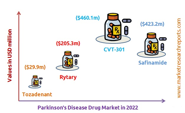 Parkinsons Disease Drug Market in 2022'