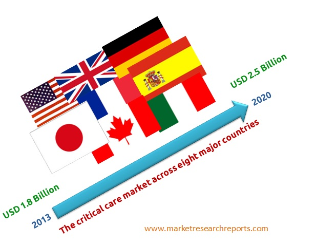 Critical Care Therapeutics in Major Developed Markets 2020'