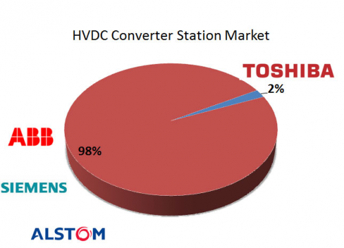 HVDC Converter Stations Market'