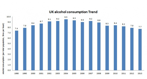 United Kingdom alcohol consumption Trend'