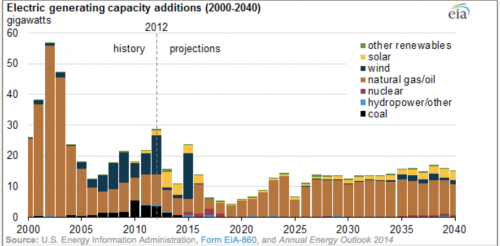 Electric generating capacity additions (2000-2040)'