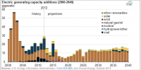 Electric generating capacity additions (2000-2040)