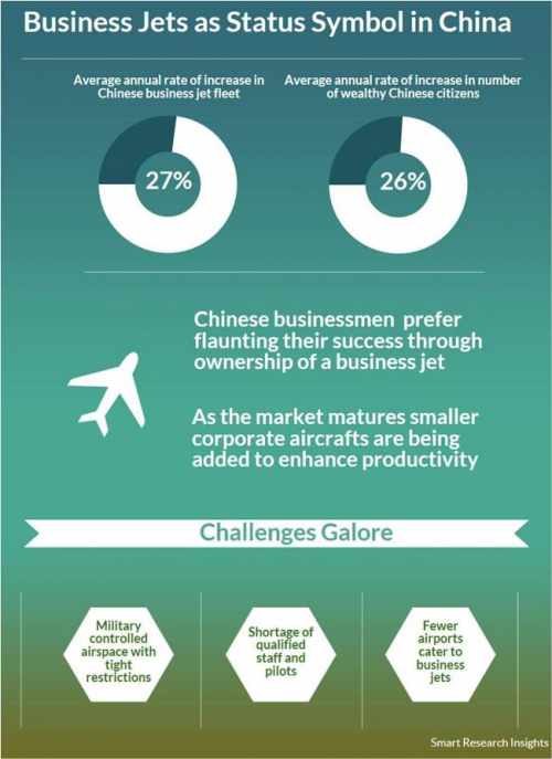 Business Jets as Status Symbol in China'