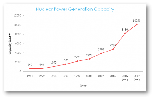 Year on Year Growth Nuclear Power Generation Capacity India'