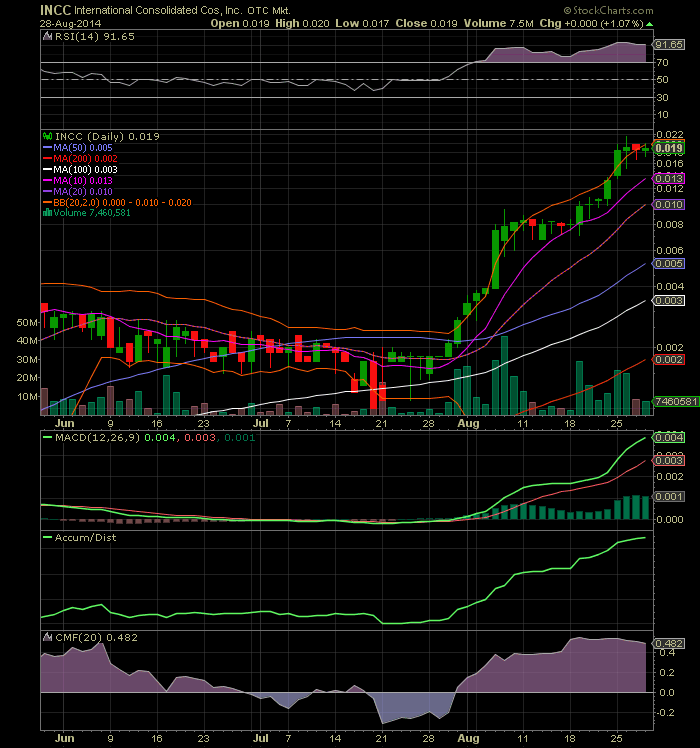 INCC CHART'