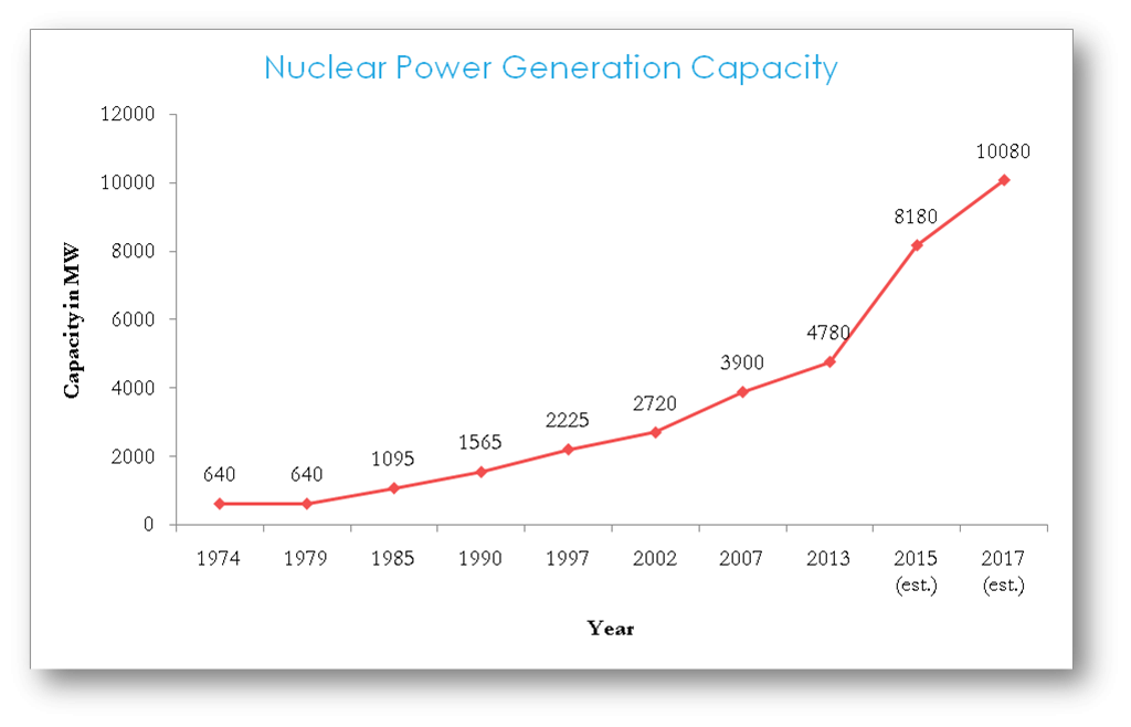 Nuclear Power Generation Capacity in India to 2017'