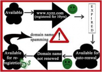 lifecycle of a domain