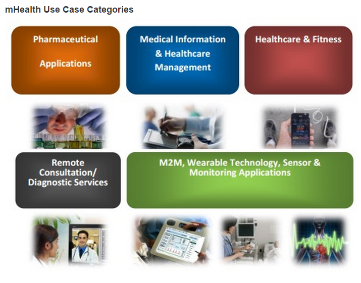 mHealth Use Case Categories'