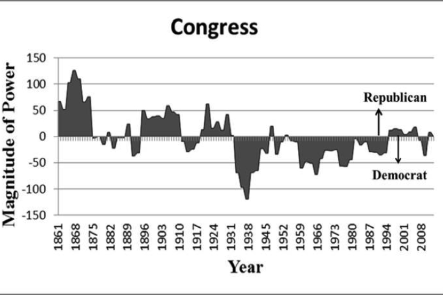 Magnitude of Power Chart'