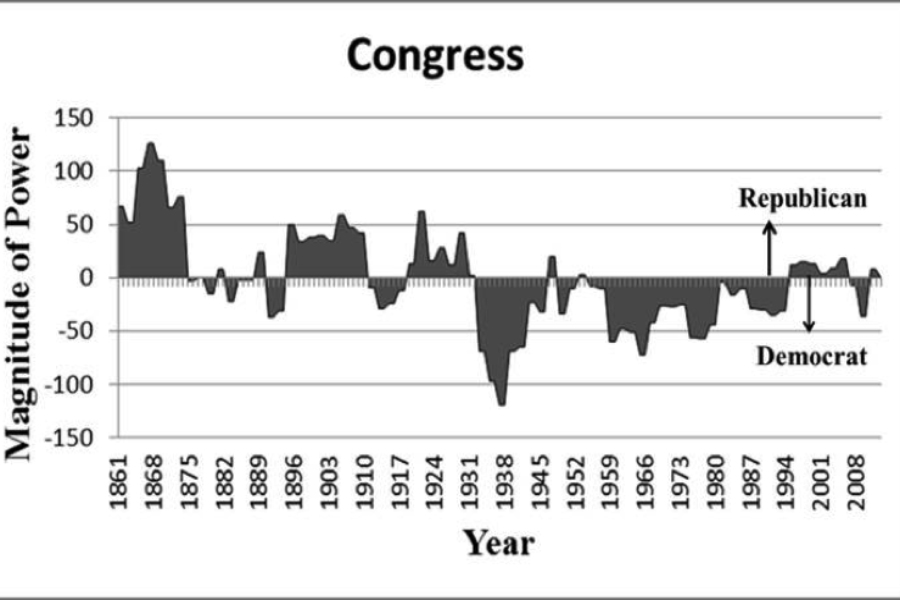 Magnitude of Power Chart