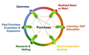 consumber buying patterns'