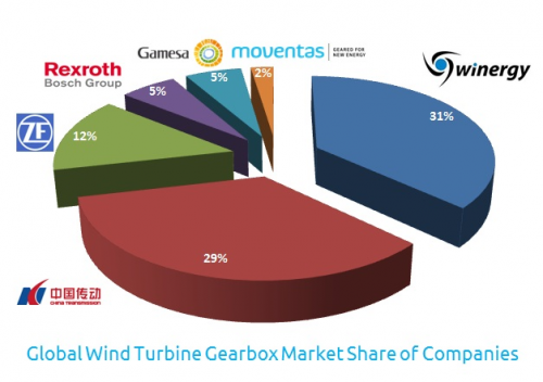 Global Wind Turbine Gearbox Market Share of Companies'