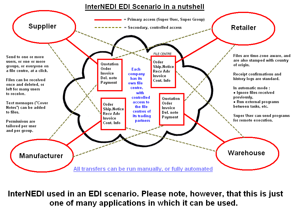 One of InterNEDI's many applications - Global EDI