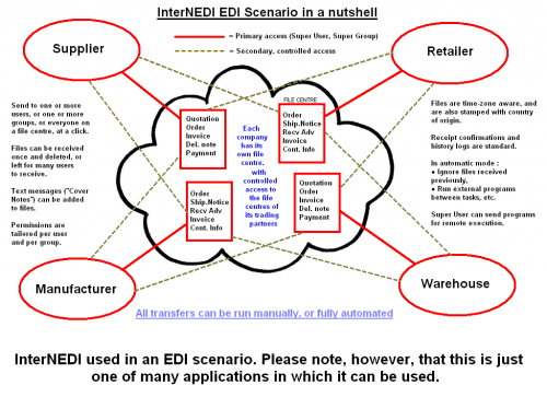 One of InterNEDI's many applications - Global EDI'