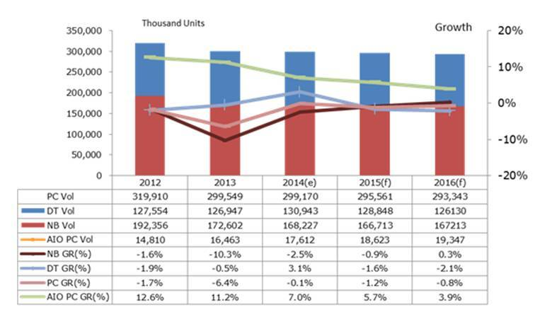 Worldwide PC System Shipment Volume, 2012 &amp;ndash; 2016'