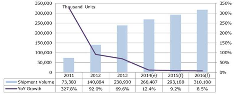 Worldwide Tablet Shipment Volume 2011 &amp;ndash; 2016'