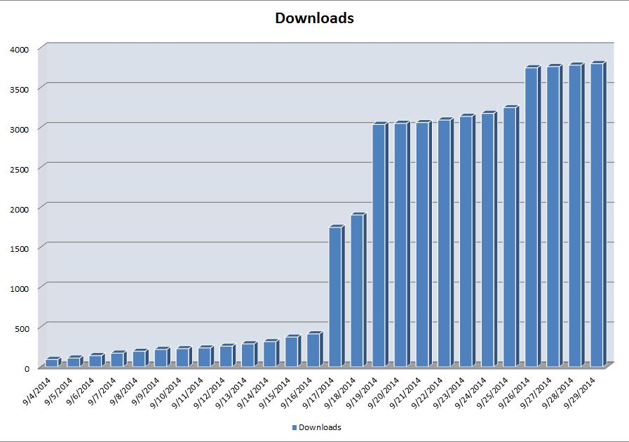 Daily Downloads for WordPress Plugin'