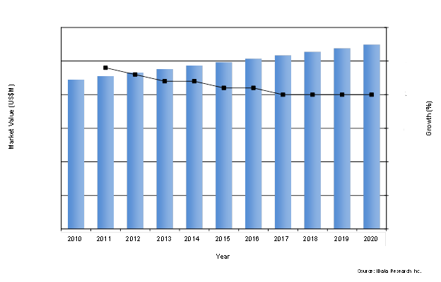 Collagen Dressing Market, U.S. 2010 - 2020'