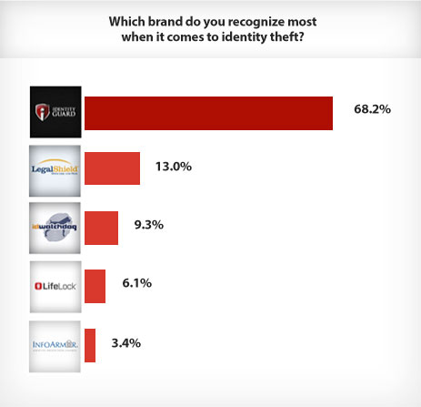 Survey Results of Most Recognized Identity Theft Brand'